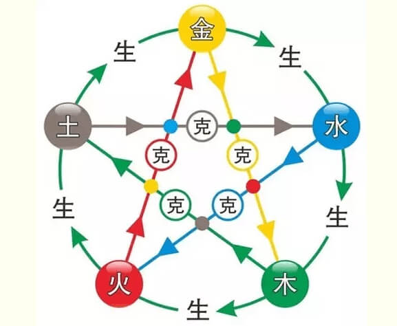 五行相生相克 五行相生相克
